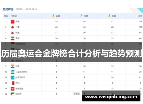 历届奥运会金牌榜合计分析与趋势预测